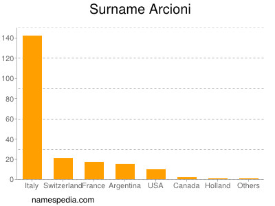 Surname Arcioni