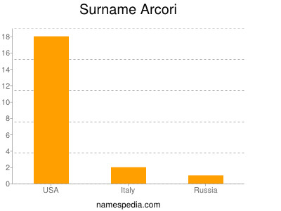 Surname Arcori