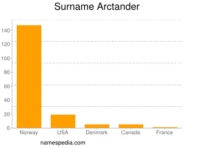 Surname Arctander