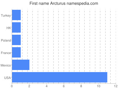 Given name Arcturus