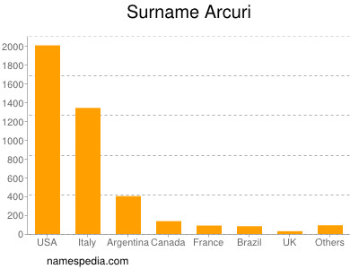 Surname Arcuri