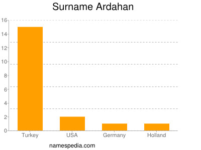 Surname Ardahan