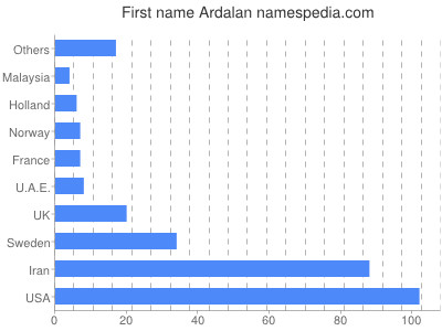 Given name Ardalan