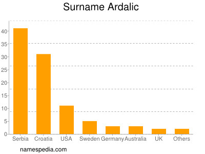 Surname Ardalic