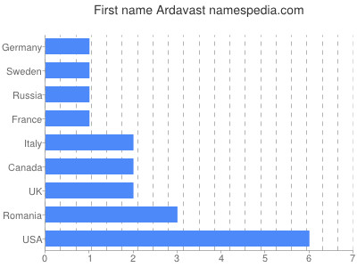 Given name Ardavast