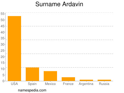 Surname Ardavin