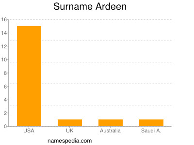 Surname Ardeen