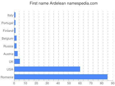 Given name Ardelean