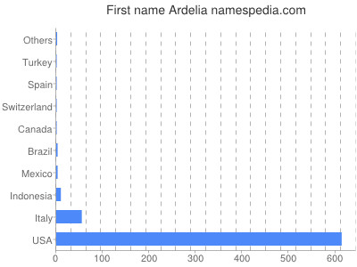 Given name Ardelia