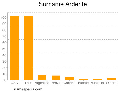 Surname Ardente