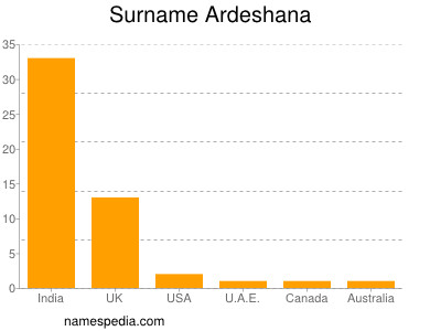 Surname Ardeshana