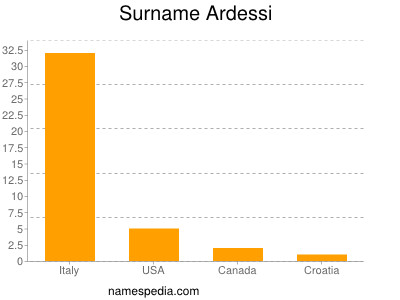 Surname Ardessi