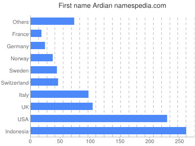 Given name Ardian