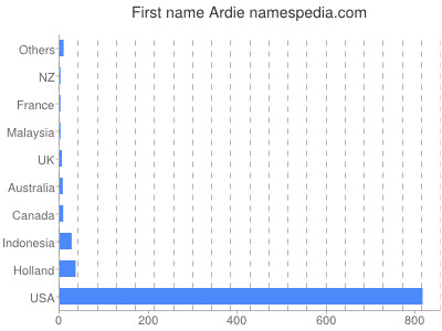 Given name Ardie