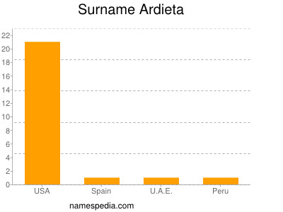 Surname Ardieta