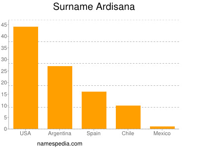 Surname Ardisana