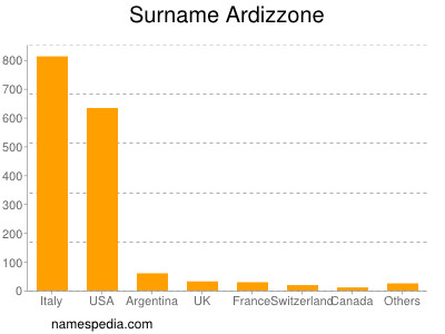 Surname Ardizzone