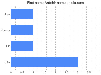 Given name Ardshir