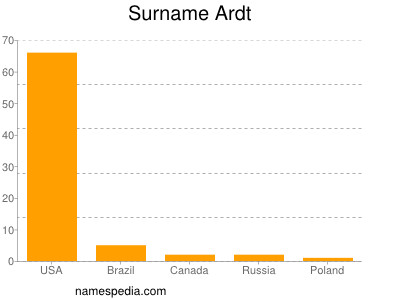 Surname Ardt