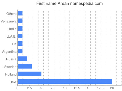 Given name Arean