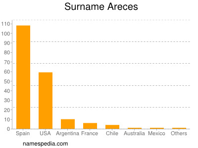 Surname Areces