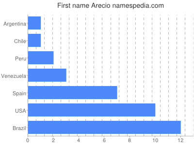 Given name Arecio