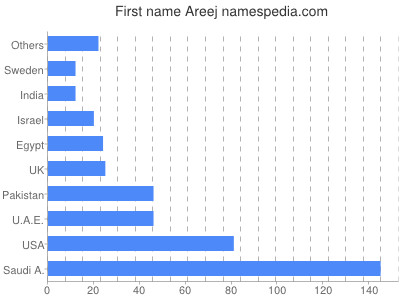 Given name Areej