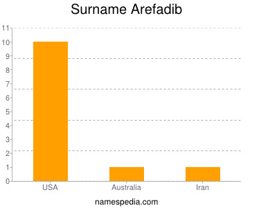 Surname Arefadib