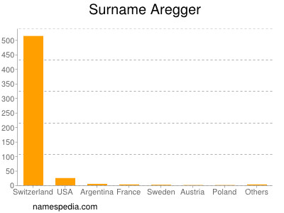 Surname Aregger