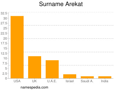 Surname Arekat