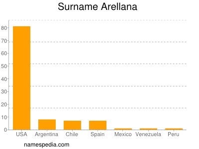 Surname Arellana