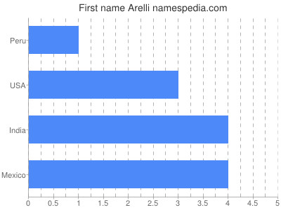 Given name Arelli