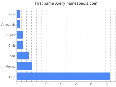 Given name Arelly
