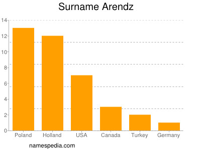 Surname Arendz