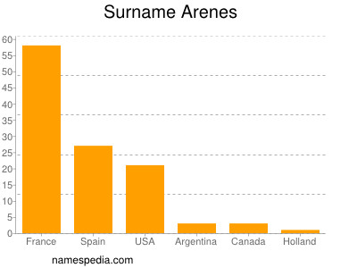 Surname Arenes