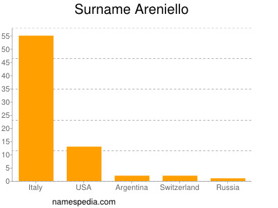 Surname Areniello