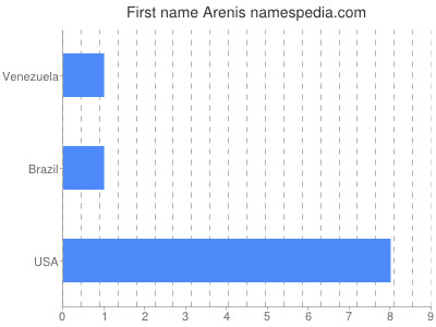Given name Arenis