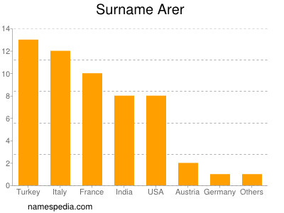 Surname Arer