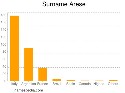 Surname Arese