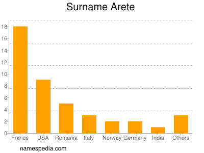 Surname Arete