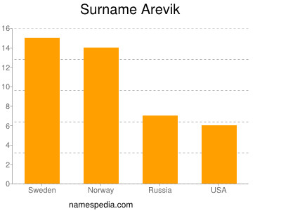 Surname Arevik