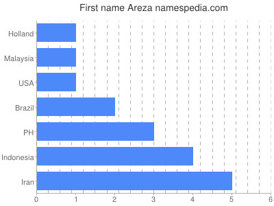 Given name Areza