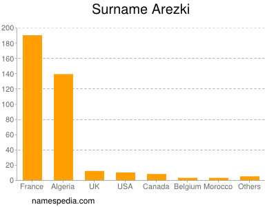Surname Arezki