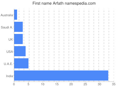 Given name Arfath