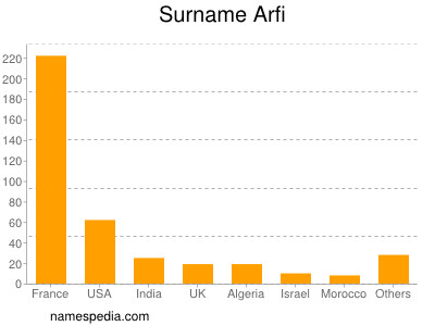 Surname Arfi