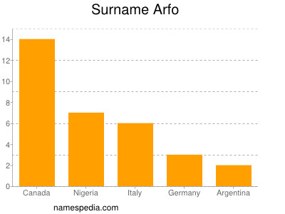 Surname Arfo