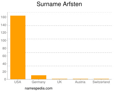 Surname Arfsten