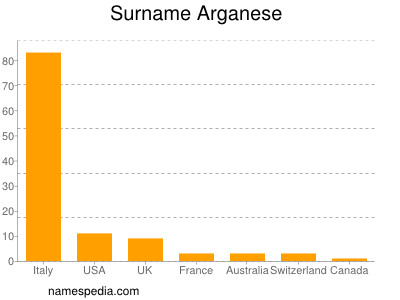 Surname Arganese