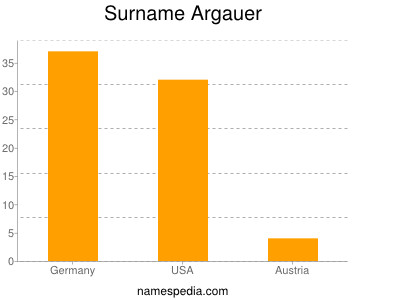 Surname Argauer