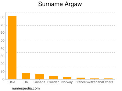 Surname Argaw